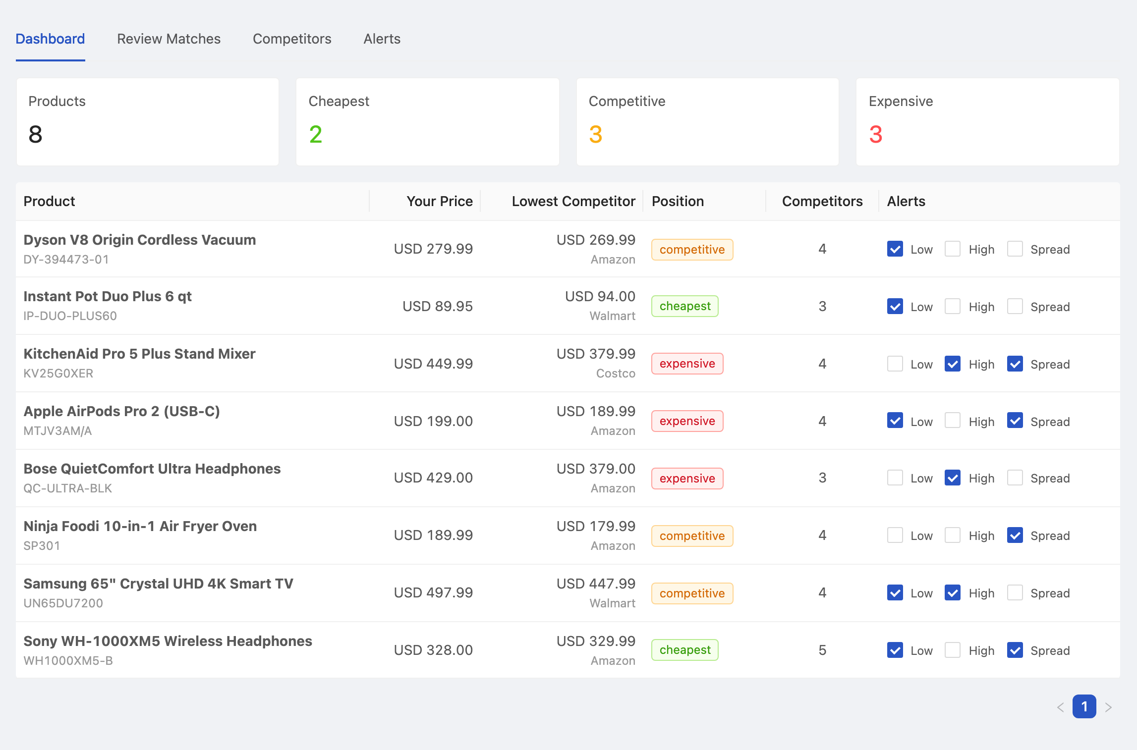 PageCrawl Price Comparison dashboard showing eight products, each with your price, the lowest competitor price and the retailer behind it, a cheapest / competitive / expensive position tag, the competitor count, and per-product alert toggles
