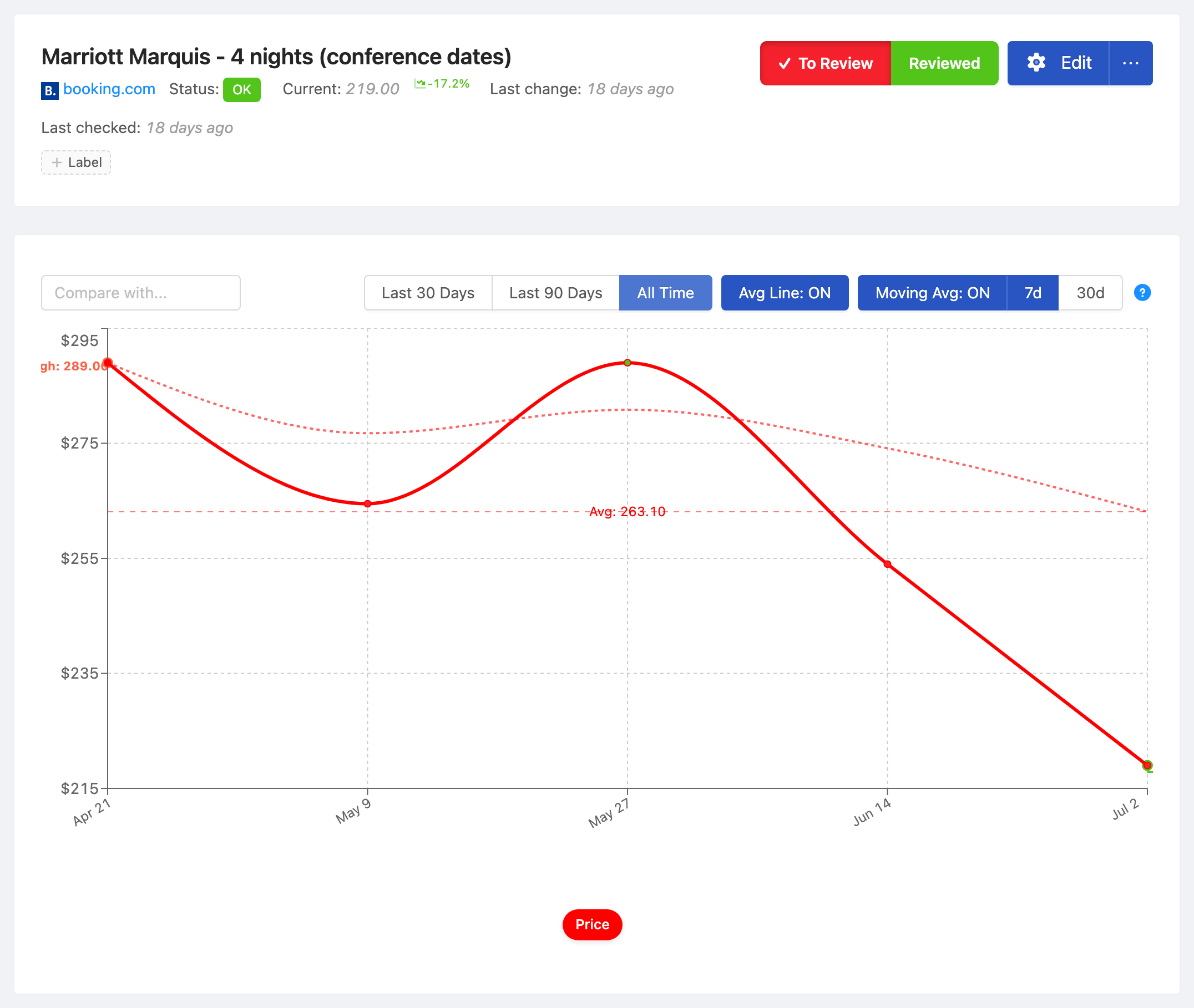 PageCrawl price-history chart for Marriott Marquis - 4 nights (conference dates), tracking the value over time with average, high and low
