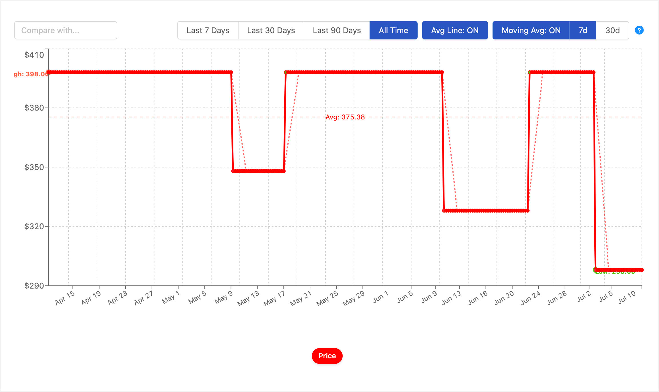 PageCrawl price history chart for a Walmart TV showing a $398 baseline, two Rollback dips to $348 and $328, and a current drop to $298 over 90 days