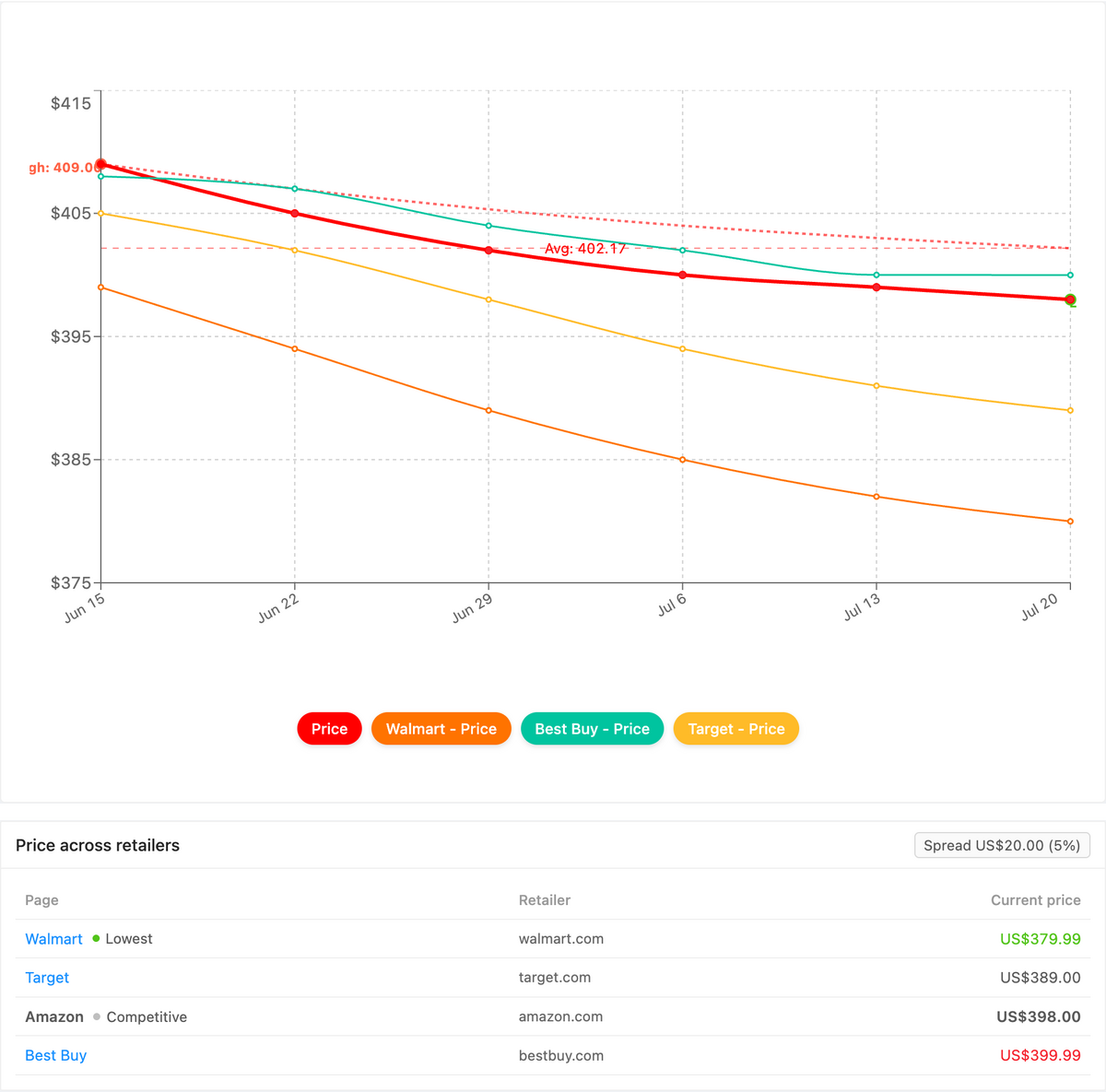 PageCrawl's Product Comparison view for one product across four retailers: a per-retailer price-movement chart above a lineup that highlights the cheapest seller and the live price spread