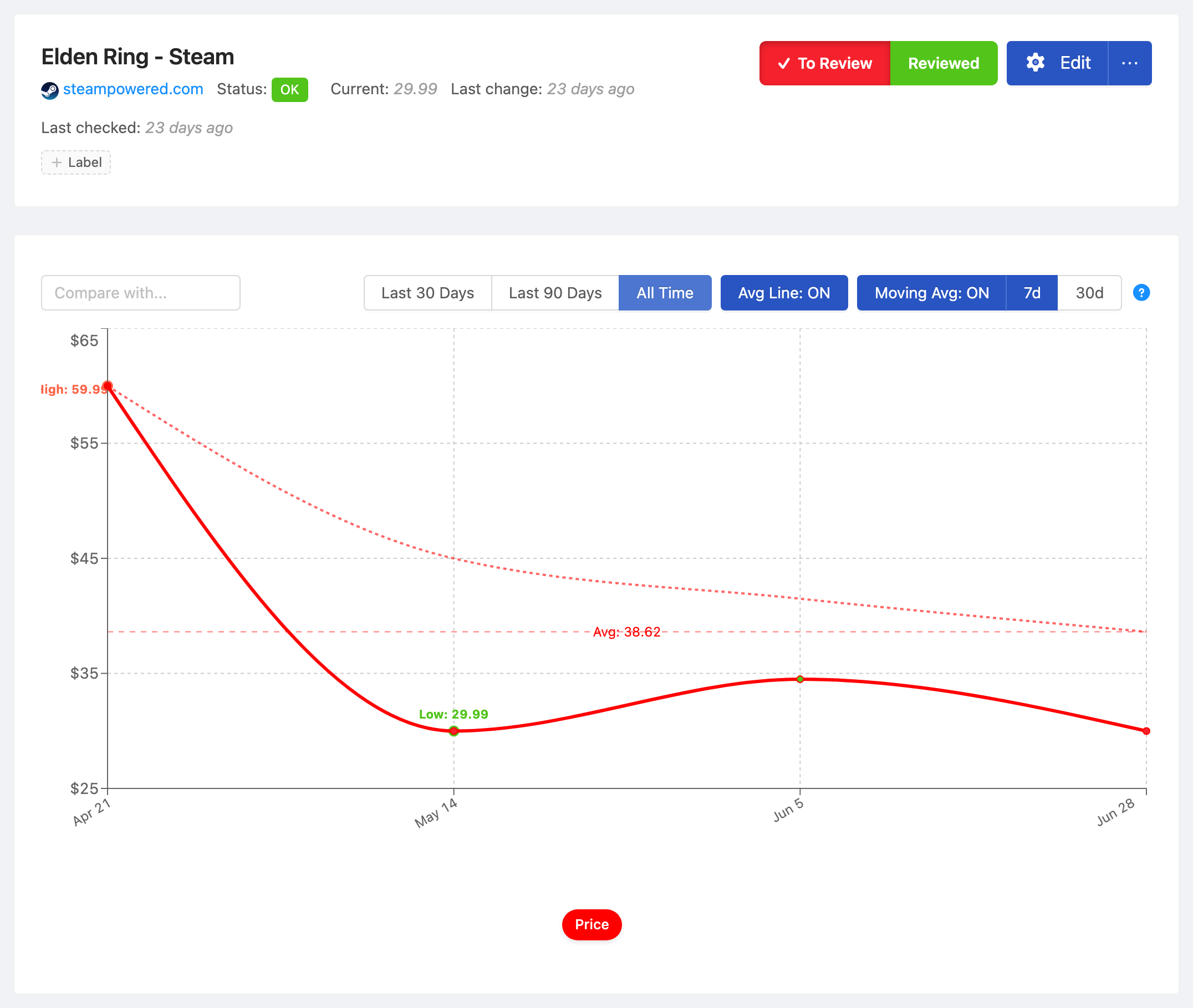 PageCrawl price-history chart for Elden Ring - Steam, tracking the value over time with average, high and low