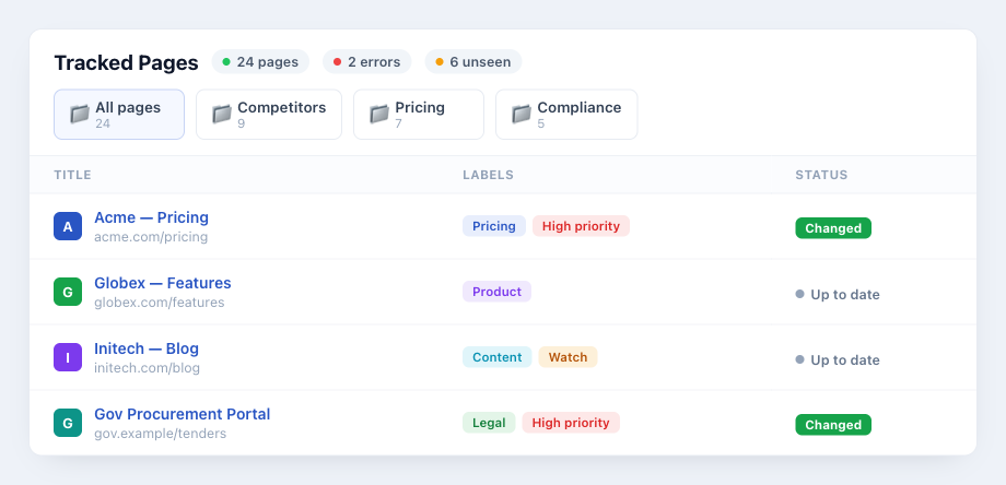 A tracked-pages list grouped into folders (Competitors, Compliance) with color-coded labels like Pricing, High priority, Product, and Legal on each page
