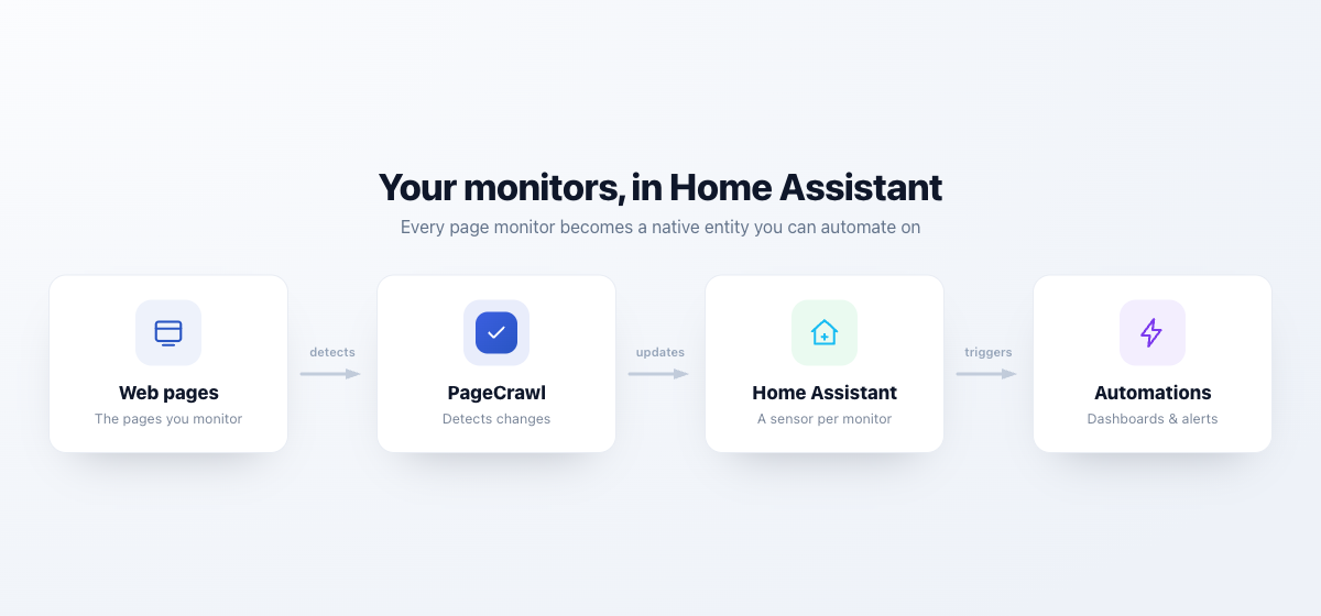 Data flow: PageCrawl monitors web pages, detects changes, updates a Home Assistant sensor per monitor, which triggers your dashboards and automations