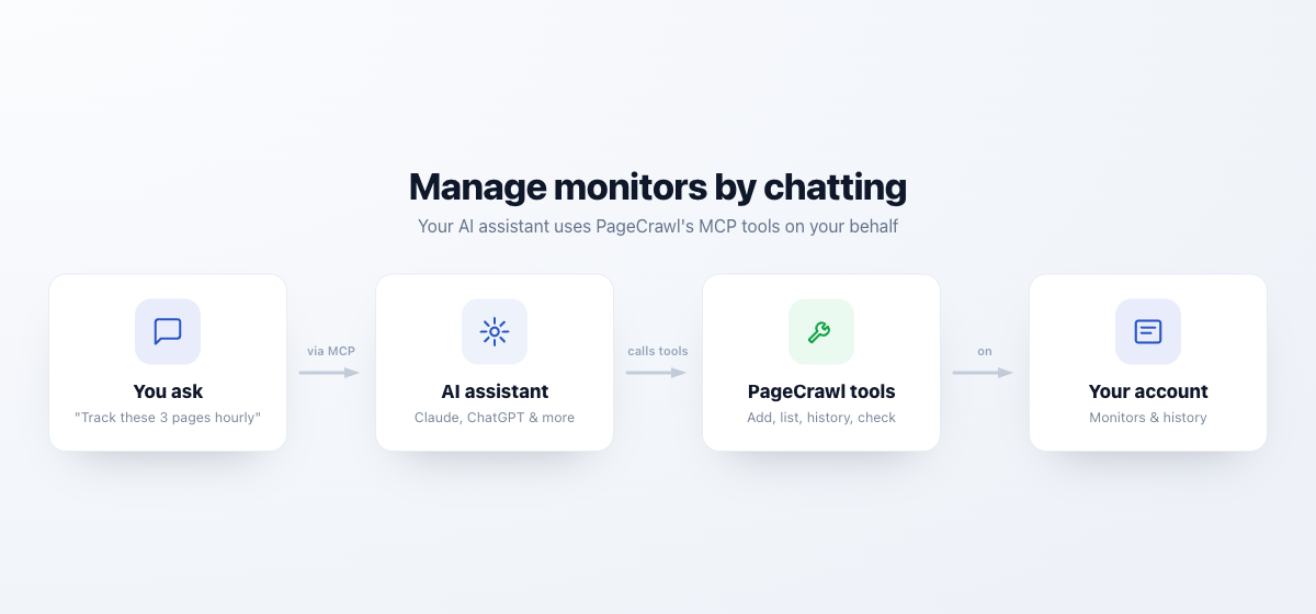 How MCP works: you ask your AI assistant in natural language, it calls PageCrawl's MCP tools (add, list, history, check), which act on your PageCrawl account