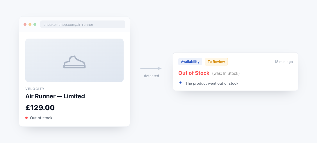 Availability example: a product page on the left, and PageCrawl showing 'Out of Stock (was: In Stock)' on the right