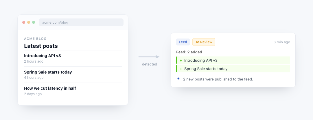 Feed tracking example: a blog feed on the left, and PageCrawl listing the newly added feed items on the right