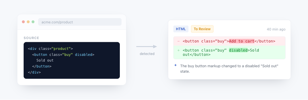 HTML example: page source on the left, and PageCrawl's text diff of the changed markup on the right