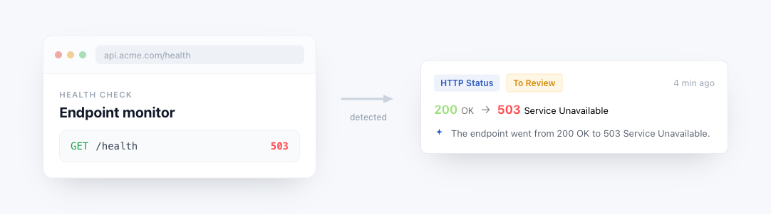 HTTP Status example: a health-check endpoint on the left, and PageCrawl showing '200 OK → 503 Service Unavailable' on the right
