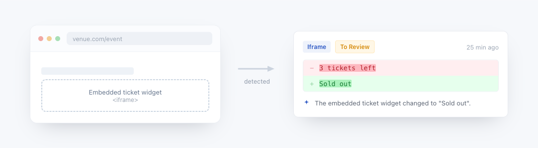 Iframe example: a page with an embedded widget on the left, and PageCrawl's text diff of the iframe content on the right