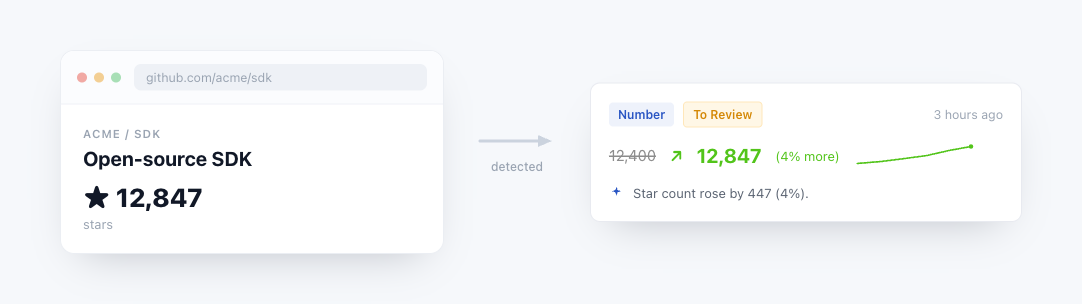 Number example: a star count on the left, and PageCrawl showing the old value struck through, an up arrow, the new value, the percent change, and a sparkline