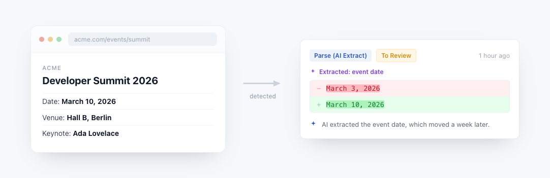 Parse example: an event page on the left, and PageCrawl's AI-extracted event date shown as a diff on the right