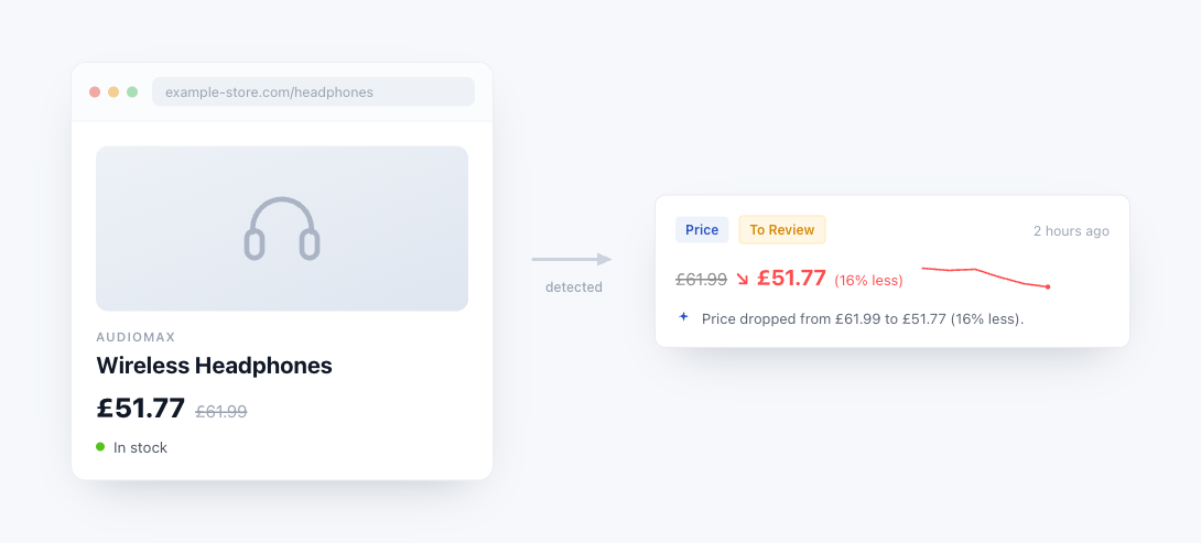 Price example: a product page on the left, and PageCrawl showing the old price struck through, a down arrow, the new price, the percent change, and a sparkline