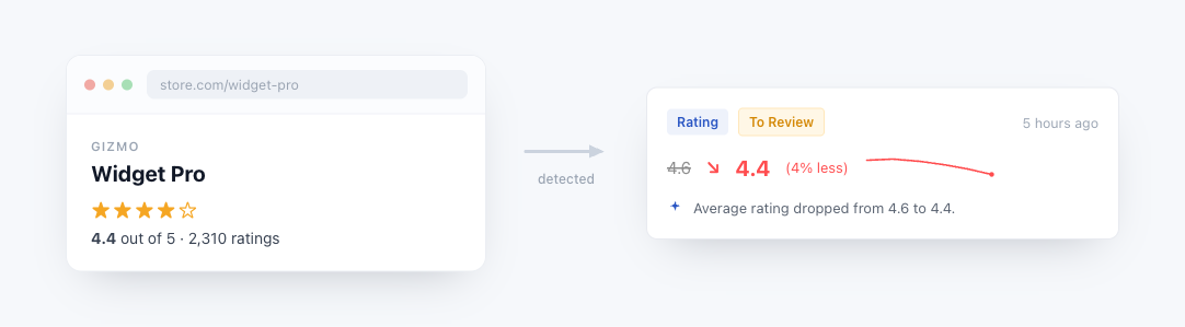 Rating example: a product's star rating on the left, and PageCrawl showing the old rating, a down arrow, the new rating, and the percent change on the right