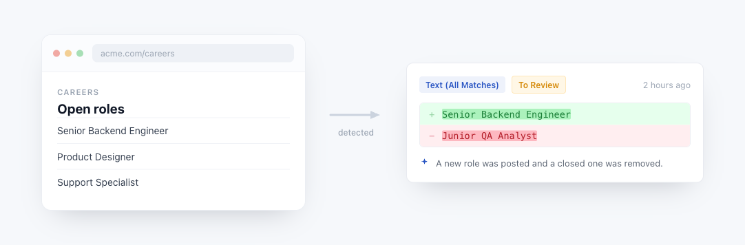 Text (All Matches) example: a list of roles on the left, and PageCrawl's diff showing an added and a removed entry on the right