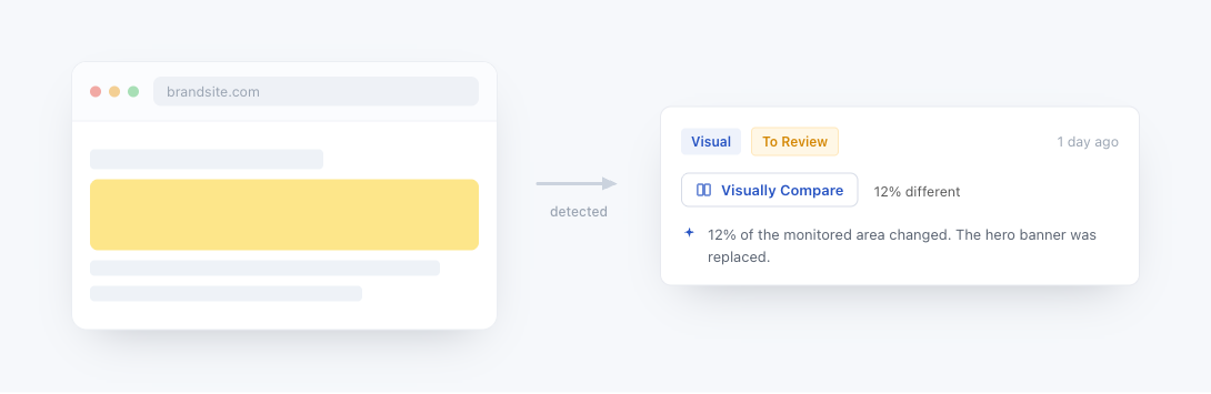 Visual example: a web page on the left, and PageCrawl's Visually Compare control with a difference-percentage progress bar on the right
