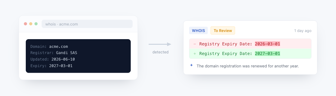 WHOIS example: a WHOIS record on the left, and PageCrawl's text diff of the changed expiry date on the right