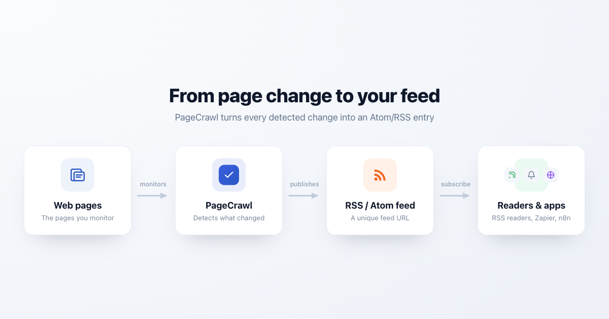 Data flow: web pages are monitored by PageCrawl, which publishes detected changes to an RSS/Atom feed that RSS readers and automation tools subscribe to
