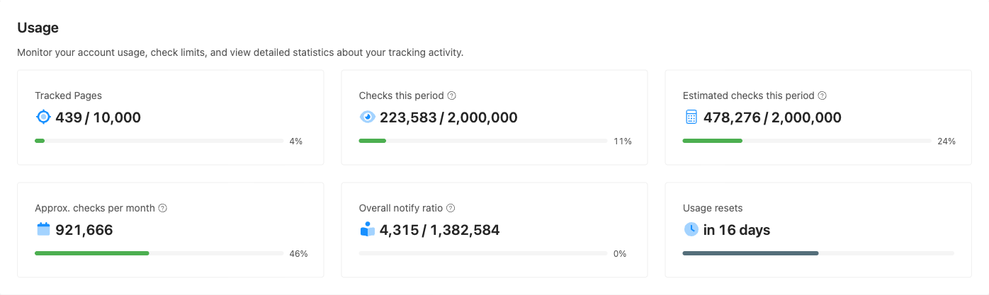 Usage page showing tracked pages, checks this period, estimated checks, approximate checks per month, notify ratio, and when usage resets